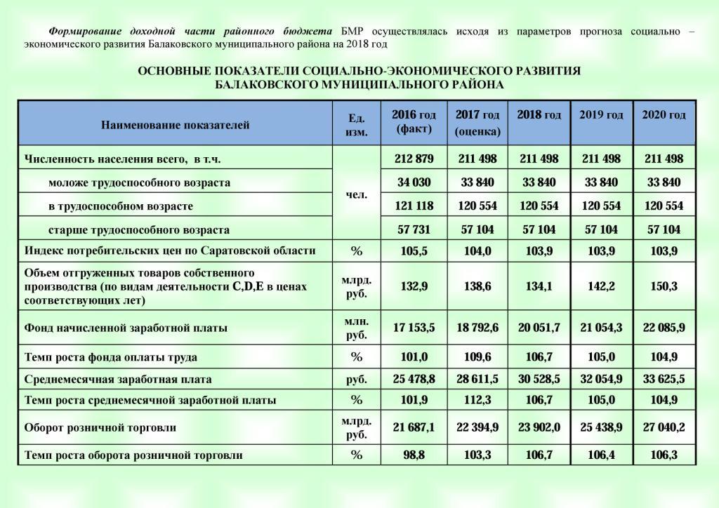Расписание бпт пкрис березники. Формирование доходной части бюджета. Численность населения Балаковского района на 2020. Формирование доходной части бюджета, осуществляется с помощью. Расходы Балаковского муниципального района на 2022 год