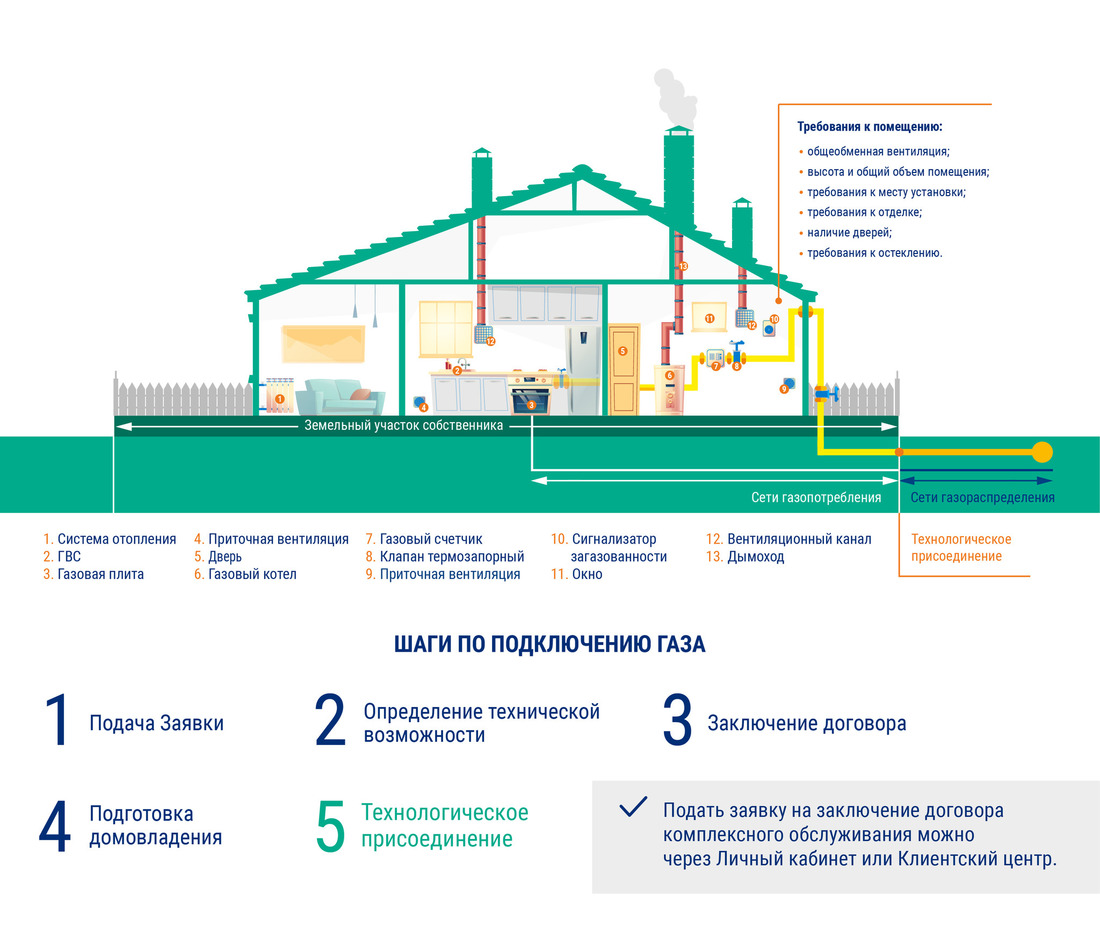 Памятка пользователю по догазификации